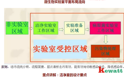 P2實(shí)驗室潔凈區域流向圖