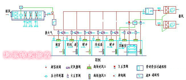 P3實(shí)驗室通風(fēng)換氣示意圖