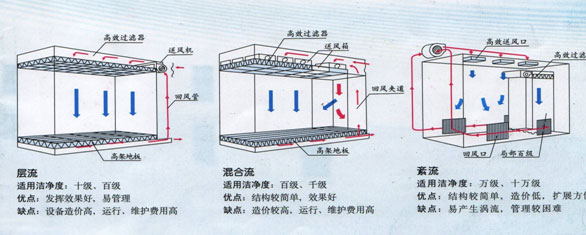 潔凈實(shí)驗室氣流形式示意圖