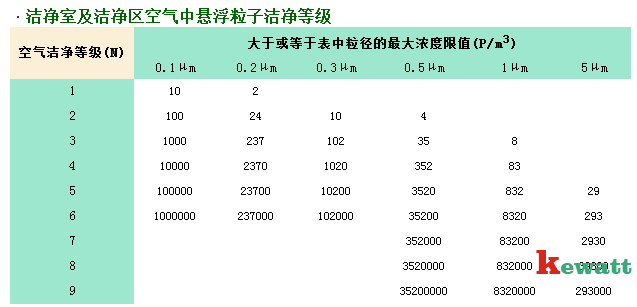 潔凈實(shí)驗室空氣懸浮粒子潔凈等級標準