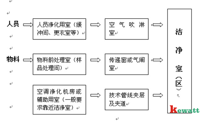 潔凈實(shí)驗室的人流物流凈化圖