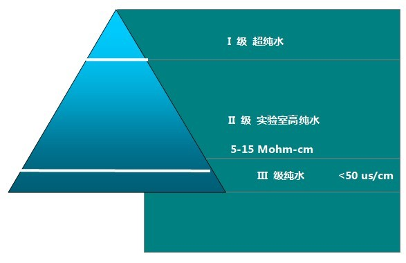 實(shí)驗室純水等級