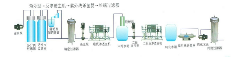 實(shí)驗室反滲透純水處理流程圖