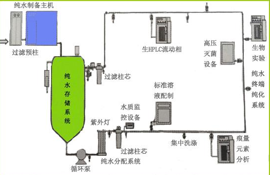 微生物實(shí)驗室純水系統