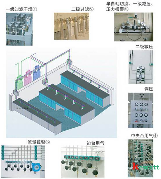 實(shí)驗室集中供氣系統各區域位置圖