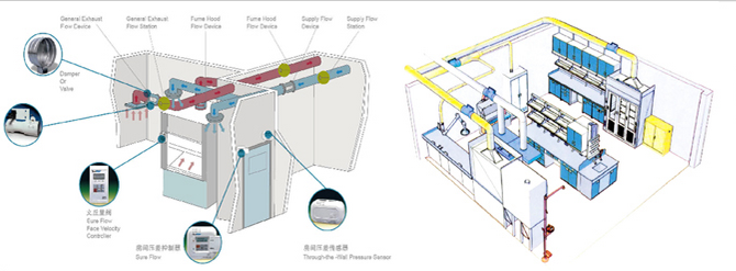 實(shí)驗室通風(fēng)控制系統