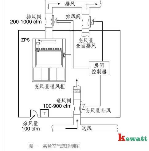 化學(xué)實(shí)驗室能風(fēng)氣流控制圖