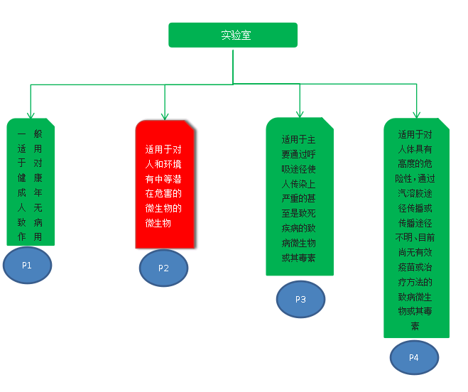 實(shí)驗室劃分等級