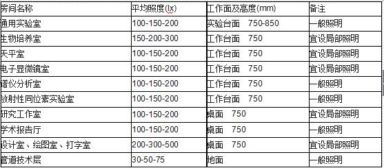 實(shí)驗建筑照度標準表