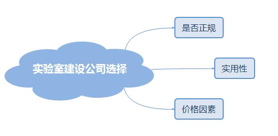 如何來(lái)選擇實(shí)驗室建設公司