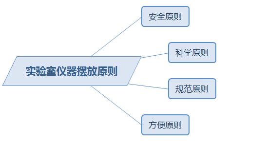 實(shí)驗室儀器擺放