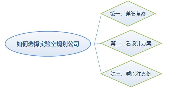 如何選擇實(shí)驗室規劃公司